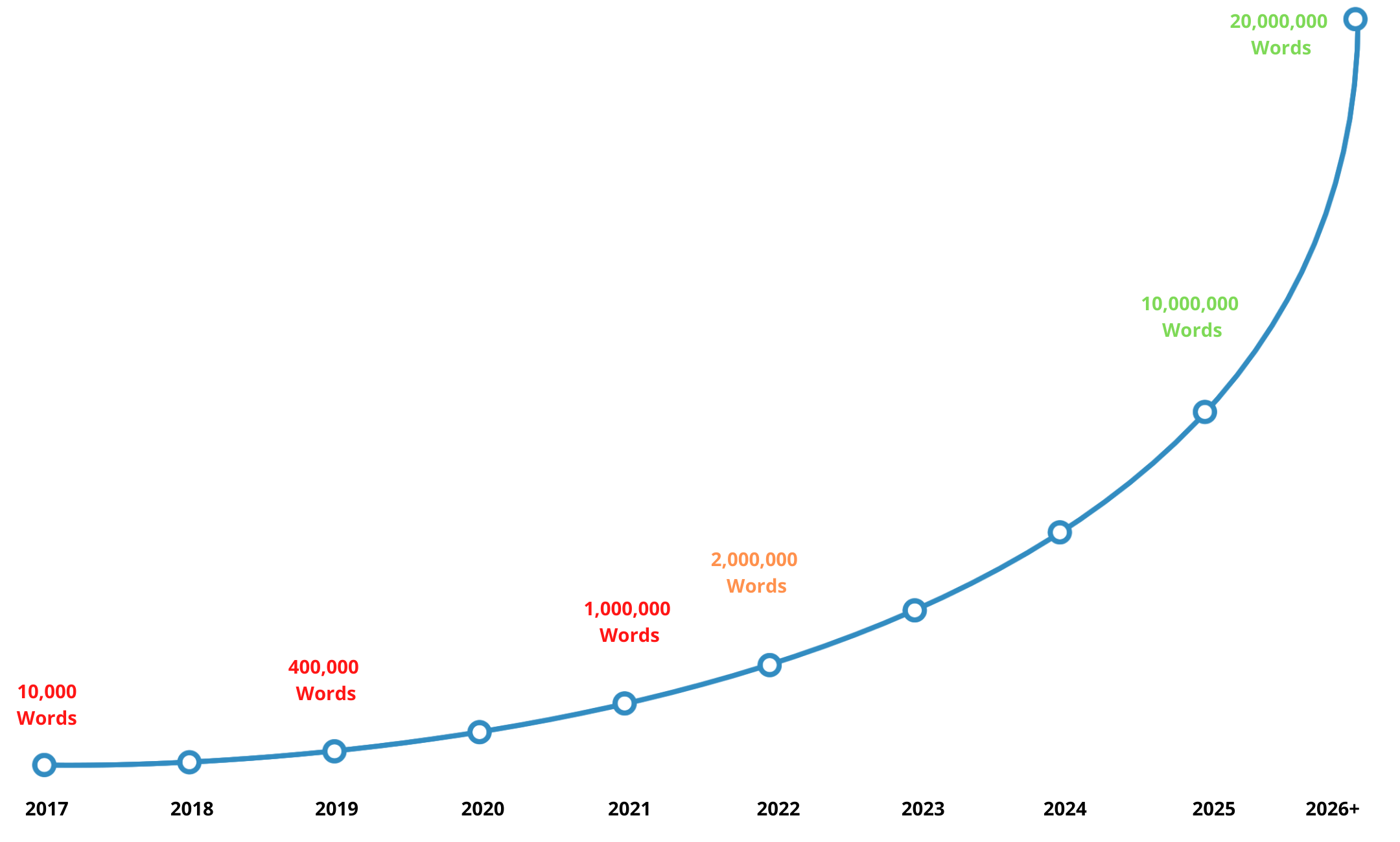 Chart depicting growth potential of Simply Fresh over the course of 5+ years - About Us Page.png